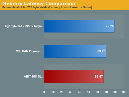 Memory Latency Comparison